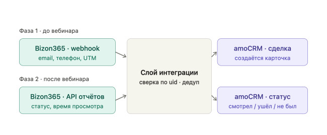 Интеграция Bizon365 и amoCRM: как передавать зрителей вебинара, а не только заказы