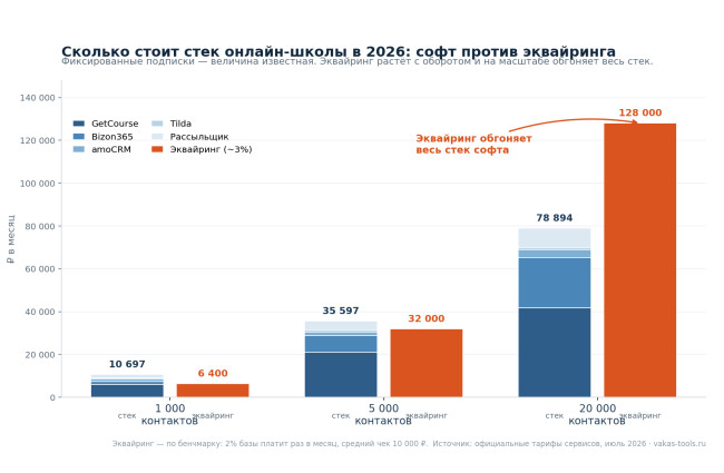 Сколько на самом деле стоит стек онлайн-школы в 2026 году
