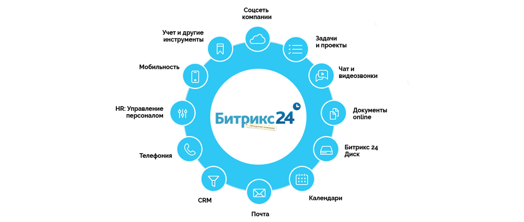 Интеграция Битрикс и Юнисендер простыми способами